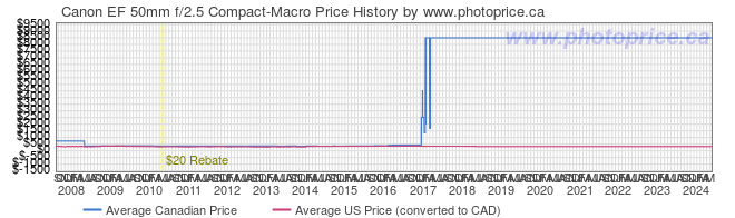Price History Graph for Canon EF 50mm f/2.5 Compact-Macro