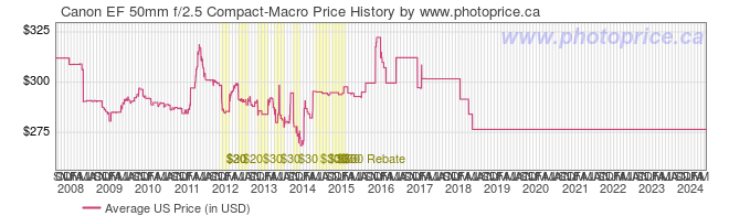 US Price History Graph for Canon EF 50mm f/2.5 Compact-Macro