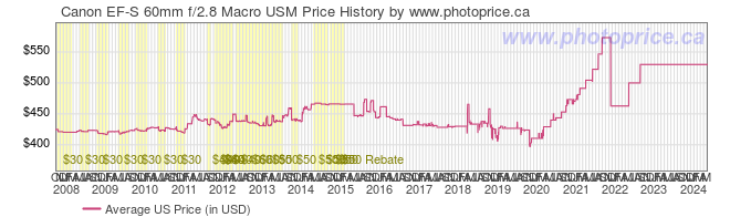 US Price History Graph for Canon EF-S 60mm f/2.8 Macro USM