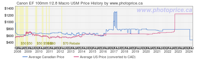 Price History Graph for Canon EF 100mm f/2.8 Macro USM