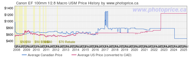 Price History Graph for Canon EF 100mm f/2.8 Macro USM