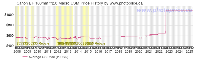 US Price History Graph for Canon EF 100mm f/2.8 Macro USM