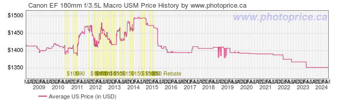 US Price History Graph for Canon EF 180mm f/3.5L Macro USM