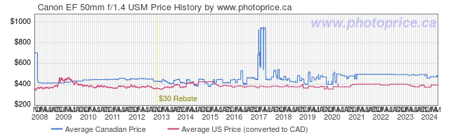 Price History Graph for Canon EF 50mm f/1.4 USM