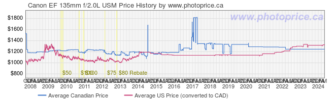 Price History Graph for Canon EF 135mm f/2.0L USM