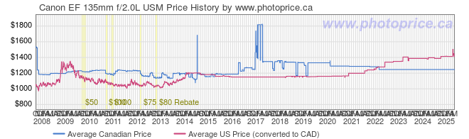 Price History Graph for Canon EF 135mm f/2.0L USM