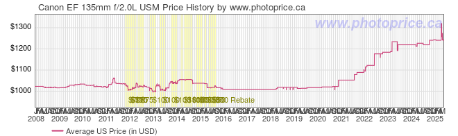 US Price History Graph for Canon EF 135mm f/2.0L USM