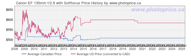 Price History Graph for Canon EF 135mm f/2.8 with Softfocus