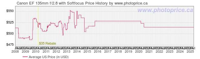 US Price History Graph for Canon EF 135mm f/2.8 with Softfocus