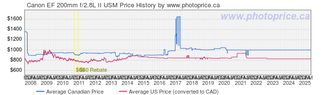 Price History Graph for Canon EF 200mm f/2.8L II USM