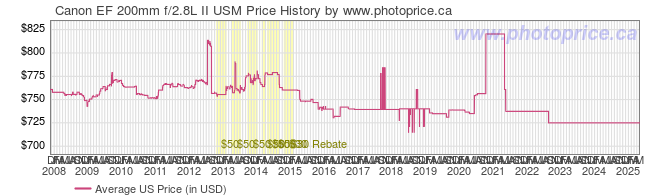 US Price History Graph for Canon EF 200mm f/2.8L II USM