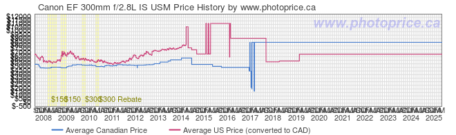 Price History Graph for Canon EF 300mm f/2.8L IS USM