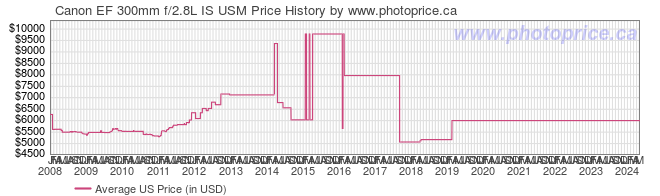 US Price History Graph for Canon EF 300mm f/2.8L IS USM