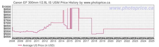 US Price History Graph for Canon EF 300mm f/2.8L IS USM