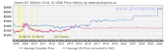 Price History Graph for Canon EF 300mm f/4.0L IS USM
