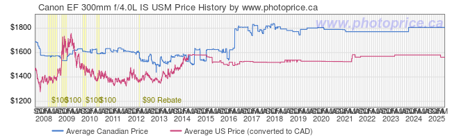 Price History Graph for Canon EF 300mm f/4.0L IS USM