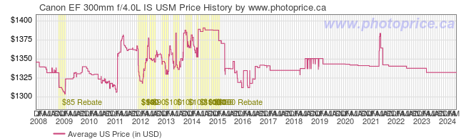 US Price History Graph for Canon EF 300mm f/4.0L IS USM