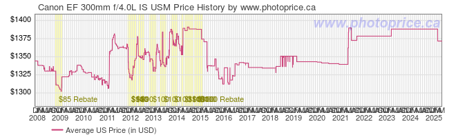 US Price History Graph for Canon EF 300mm f/4.0L IS USM