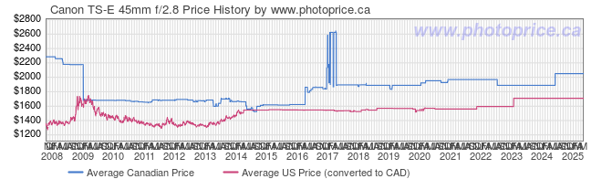 Price History Graph for Canon TS-E 45mm f/2.8