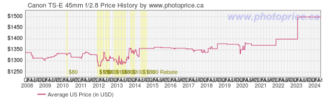 US Price History Graph for Canon TS-E 45mm f/2.8