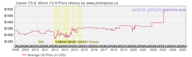 US Price History Graph for Canon TS-E 45mm f/2.8