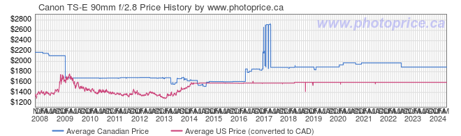 Price History Graph for Canon TS-E 90mm f/2.8
