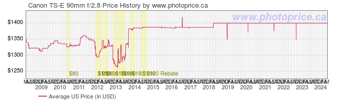 US Price History Graph for Canon TS-E 90mm f/2.8