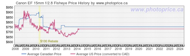 Price History Graph for Canon EF 15mm f/2.8 Fisheye