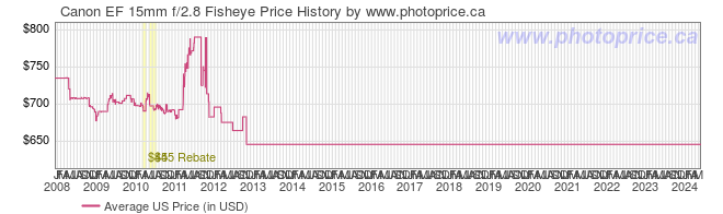 US Price History Graph for Canon EF 15mm f/2.8 Fisheye