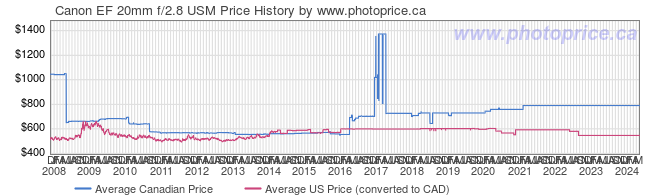 Price History Graph for Canon EF 20mm f/2.8 USM
