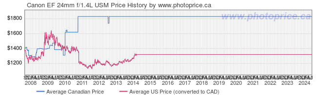 Price History Graph for Canon EF 24mm f/1.4L USM
