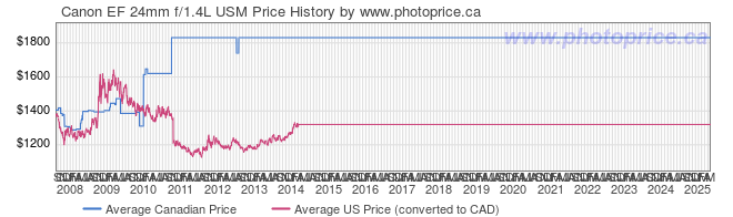 Price History Graph for Canon EF 24mm f/1.4L USM