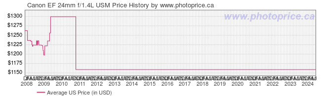 US Price History Graph for Canon EF 24mm f/1.4L USM