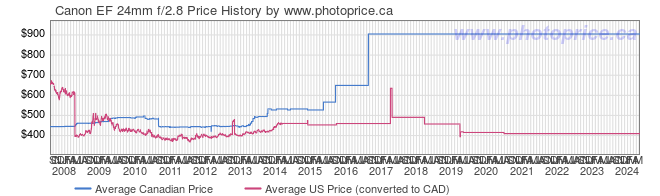 Price History Graph for Canon EF 24mm f/2.8
