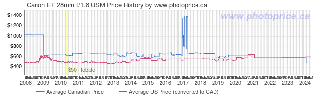 Price History Graph for Canon EF 28mm f/1.8 USM