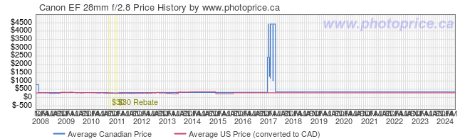 Price History Graph for Canon EF 28mm f/2.8