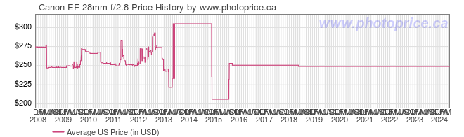 US Price History Graph for Canon EF 28mm f/2.8