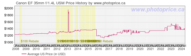 US Price History Graph for Canon EF 35mm f/1.4L USM