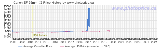 Price History Graph for Canon EF 35mm f/2