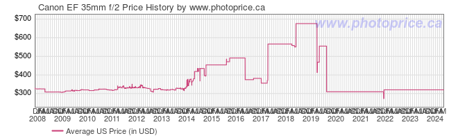 US Price History Graph for Canon EF 35mm f/2