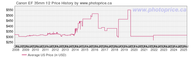 US Price History Graph for Canon EF 35mm f/2