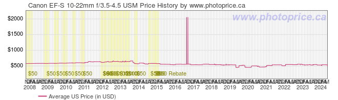 US Price History Graph for Canon EF-S 10-22mm f/3.5-4.5 USM