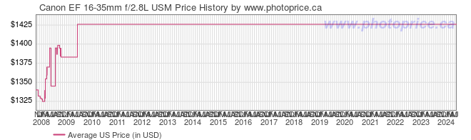 US Price History Graph for Canon EF 16-35mm f/2.8L USM