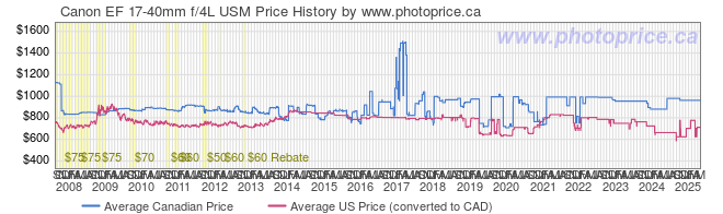 Price History Graph for Canon EF 17-40mm f/4L USM