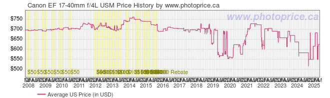 US Price History Graph for Canon EF 17-40mm f/4L USM