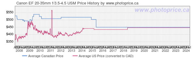 Price History Graph for Canon EF 20-35mm f/3.5-4.5 USM