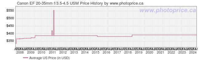US Price History Graph for Canon EF 20-35mm f/3.5-4.5 USM