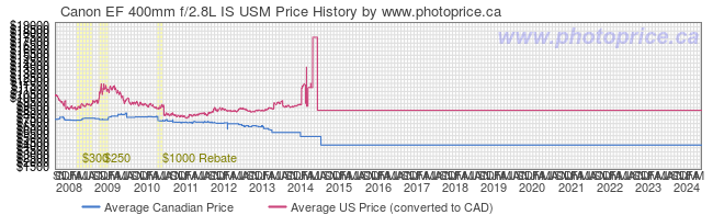 Price History Graph for Canon EF 400mm f/2.8L IS USM