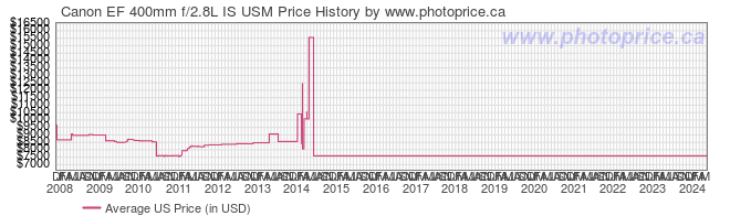 US Price History Graph for Canon EF 400mm f/2.8L IS USM