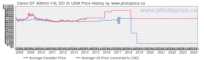 Price History Graph for Canon EF 400mm f/4L DO IS USM
